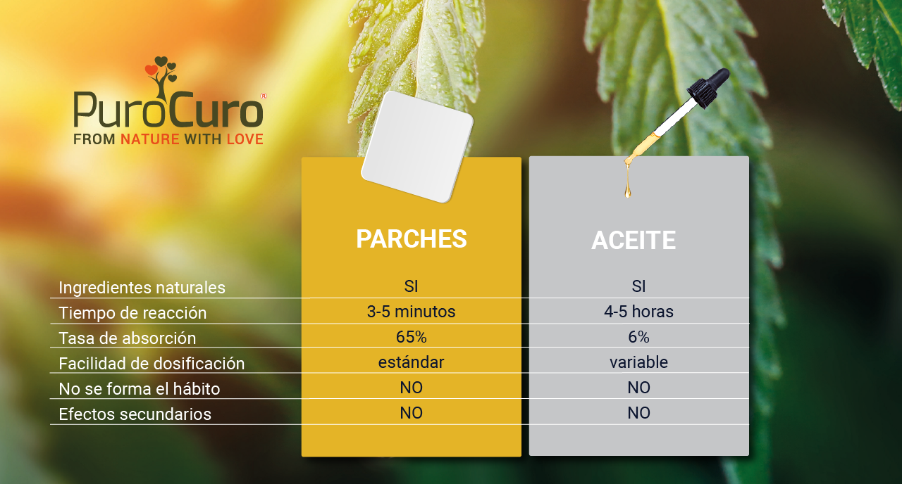 PuroCuro - parches de CBD - 50mg (15x)